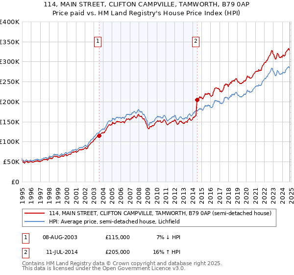 114, MAIN STREET, CLIFTON CAMPVILLE, TAMWORTH, B79 0AP: Price paid vs HM Land Registry's House Price Index