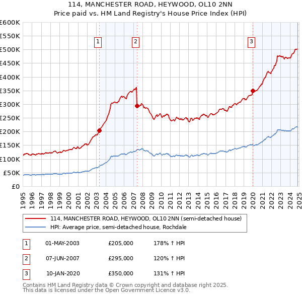 114, MANCHESTER ROAD, HEYWOOD, OL10 2NN: Price paid vs HM Land Registry's House Price Index