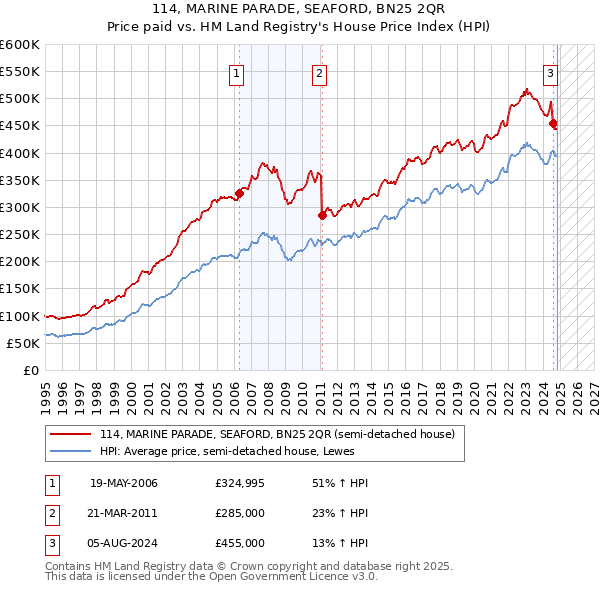 114, MARINE PARADE, SEAFORD, BN25 2QR: Price paid vs HM Land Registry's House Price Index