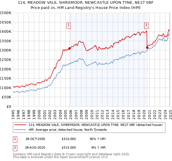 114, MEADOW VALE, SHIREMOOR, NEWCASTLE UPON TYNE, NE27 0BF: Price paid vs HM Land Registry's House Price Index