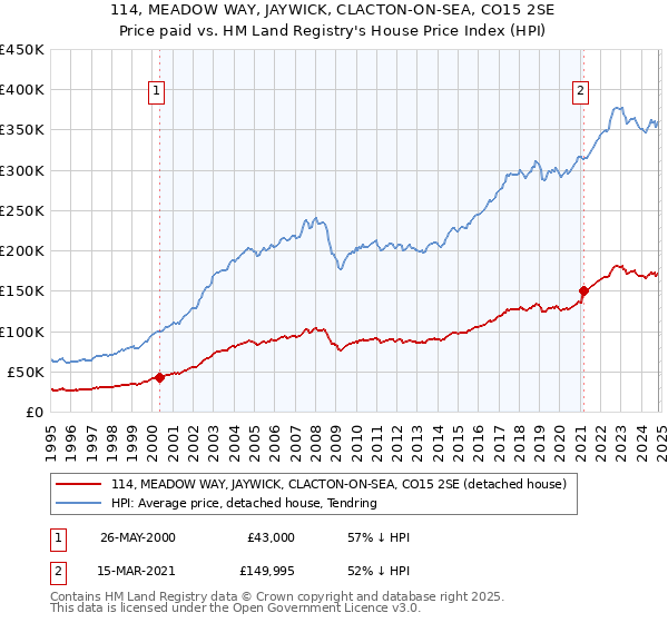 114, MEADOW WAY, JAYWICK, CLACTON-ON-SEA, CO15 2SE: Price paid vs HM Land Registry's House Price Index