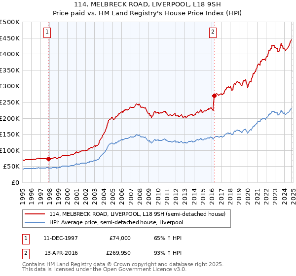 114, MELBRECK ROAD, LIVERPOOL, L18 9SH: Price paid vs HM Land Registry's House Price Index