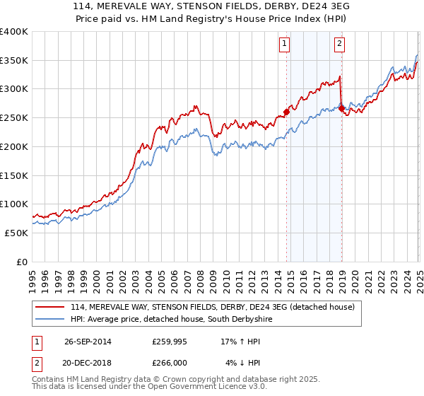 114, MEREVALE WAY, STENSON FIELDS, DERBY, DE24 3EG: Price paid vs HM Land Registry's House Price Index