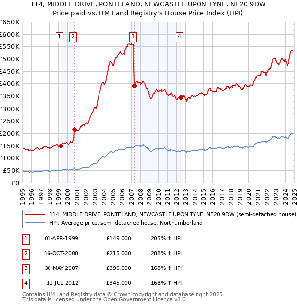 114, MIDDLE DRIVE, PONTELAND, NEWCASTLE UPON TYNE, NE20 9DW: Price paid vs HM Land Registry's House Price Index