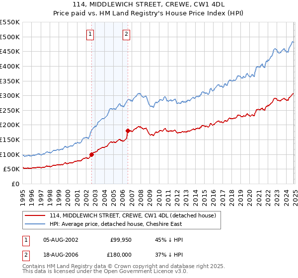 114, MIDDLEWICH STREET, CREWE, CW1 4DL: Price paid vs HM Land Registry's House Price Index