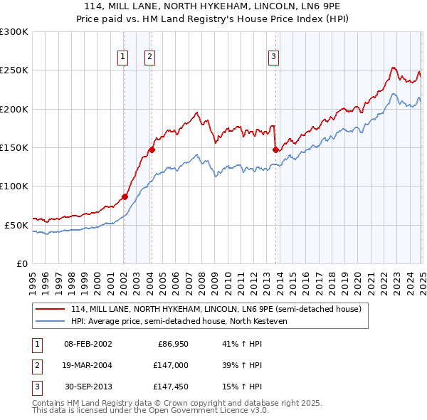 114, MILL LANE, NORTH HYKEHAM, LINCOLN, LN6 9PE: Price paid vs HM Land Registry's House Price Index