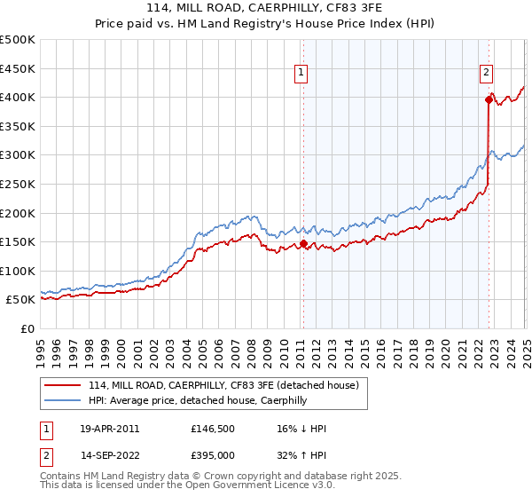 114, MILL ROAD, CAERPHILLY, CF83 3FE: Price paid vs HM Land Registry's House Price Index