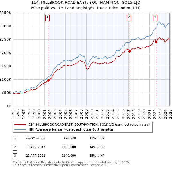 114, MILLBROOK ROAD EAST, SOUTHAMPTON, SO15 1JQ: Price paid vs HM Land Registry's House Price Index