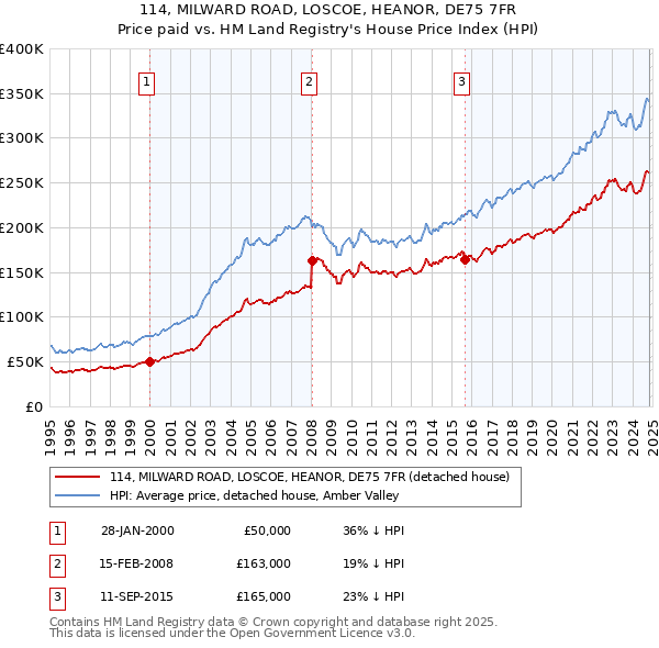 114, MILWARD ROAD, LOSCOE, HEANOR, DE75 7FR: Price paid vs HM Land Registry's House Price Index