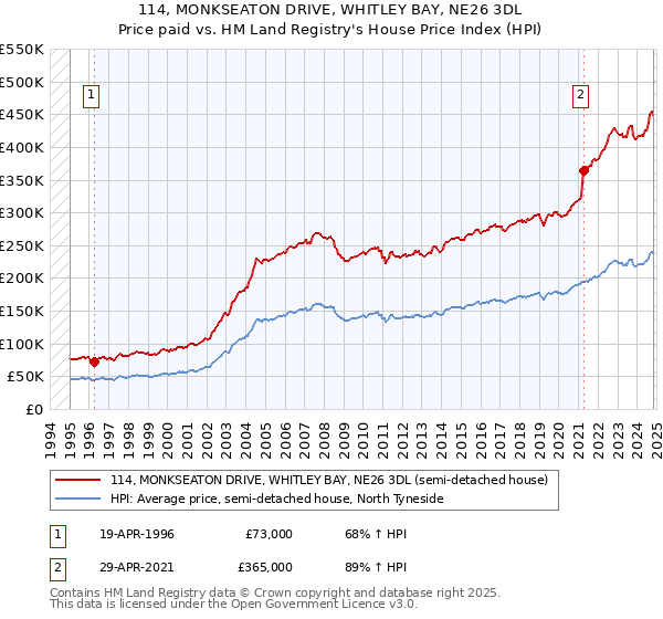 114, MONKSEATON DRIVE, WHITLEY BAY, NE26 3DL: Price paid vs HM Land Registry's House Price Index