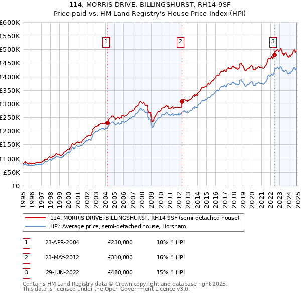 114, MORRIS DRIVE, BILLINGSHURST, RH14 9SF: Price paid vs HM Land Registry's House Price Index