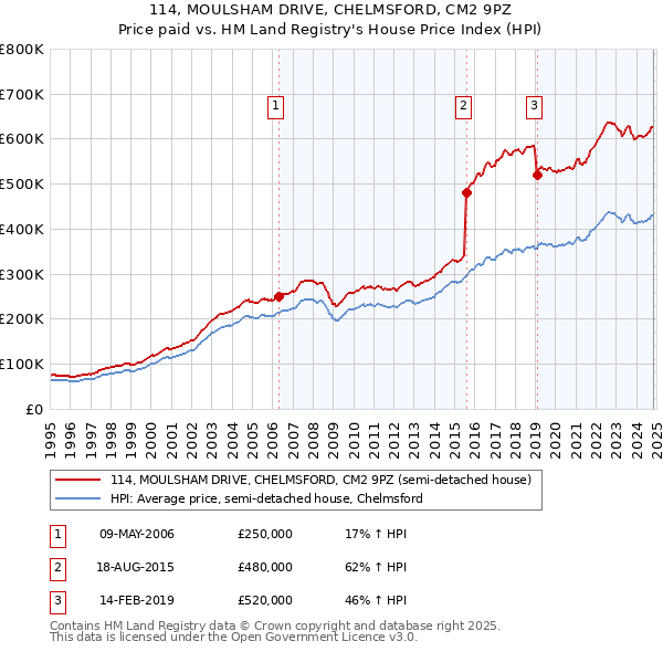 114, MOULSHAM DRIVE, CHELMSFORD, CM2 9PZ: Price paid vs HM Land Registry's House Price Index