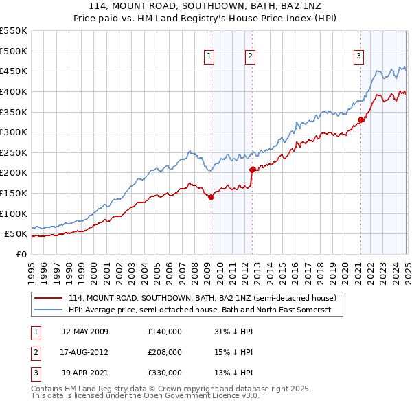 114, MOUNT ROAD, SOUTHDOWN, BATH, BA2 1NZ: Price paid vs HM Land Registry's House Price Index