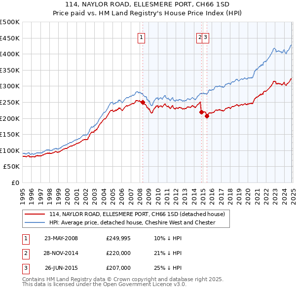 114, NAYLOR ROAD, ELLESMERE PORT, CH66 1SD: Price paid vs HM Land Registry's House Price Index