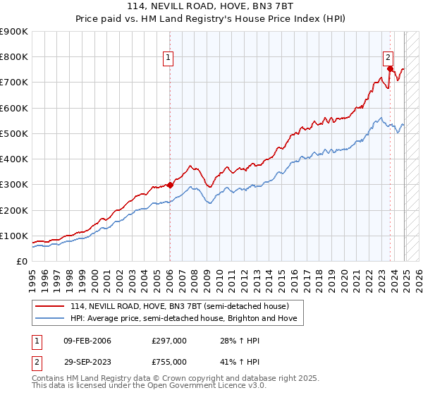 114, NEVILL ROAD, HOVE, BN3 7BT: Price paid vs HM Land Registry's House Price Index