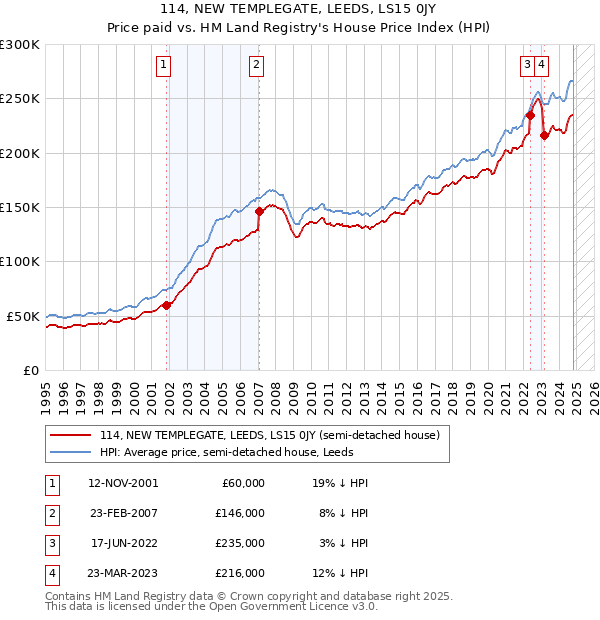 114, NEW TEMPLEGATE, LEEDS, LS15 0JY: Price paid vs HM Land Registry's House Price Index