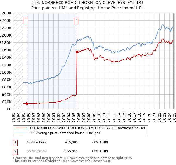 114, NORBRECK ROAD, THORNTON-CLEVELEYS, FY5 1RT: Price paid vs HM Land Registry's House Price Index