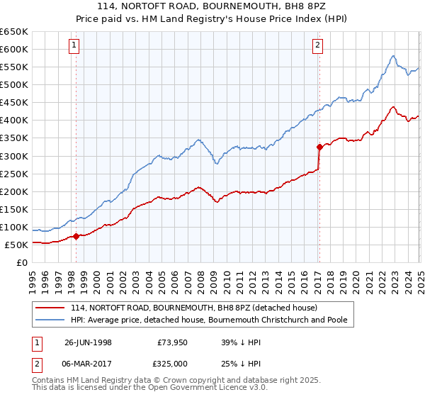 114, NORTOFT ROAD, BOURNEMOUTH, BH8 8PZ: Price paid vs HM Land Registry's House Price Index