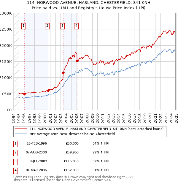 114, NORWOOD AVENUE, HASLAND, CHESTERFIELD, S41 0NH: Price paid vs HM Land Registry's House Price Index