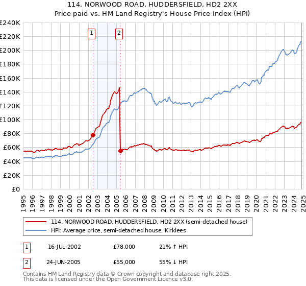 114, NORWOOD ROAD, HUDDERSFIELD, HD2 2XX: Price paid vs HM Land Registry's House Price Index