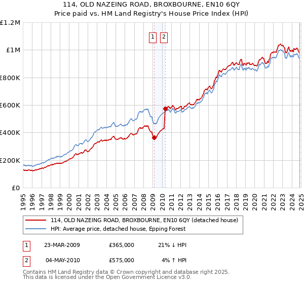 114, OLD NAZEING ROAD, BROXBOURNE, EN10 6QY: Price paid vs HM Land Registry's House Price Index