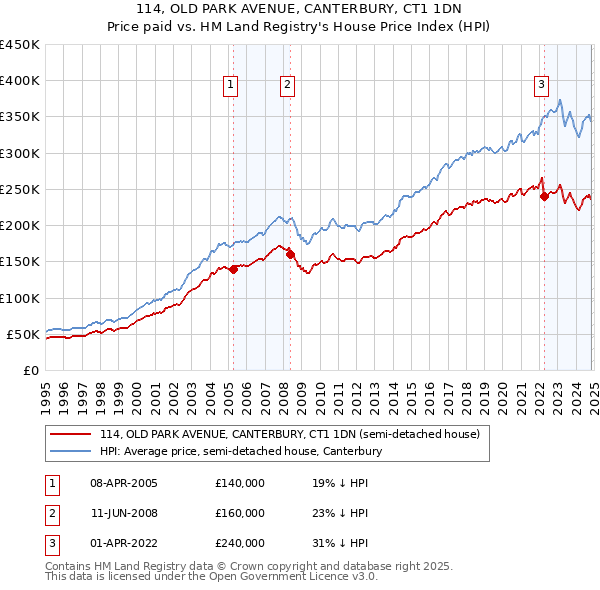 114, OLD PARK AVENUE, CANTERBURY, CT1 1DN: Price paid vs HM Land Registry's House Price Index