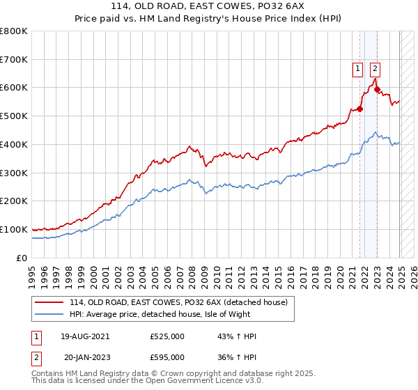 114, OLD ROAD, EAST COWES, PO32 6AX: Price paid vs HM Land Registry's House Price Index