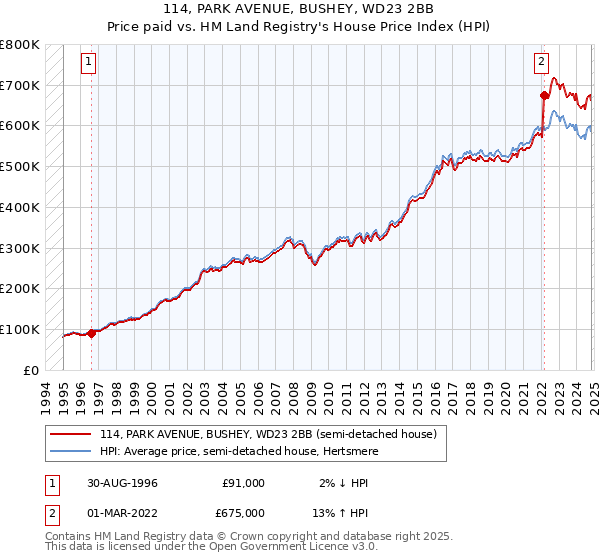 114, PARK AVENUE, BUSHEY, WD23 2BB: Price paid vs HM Land Registry's House Price Index