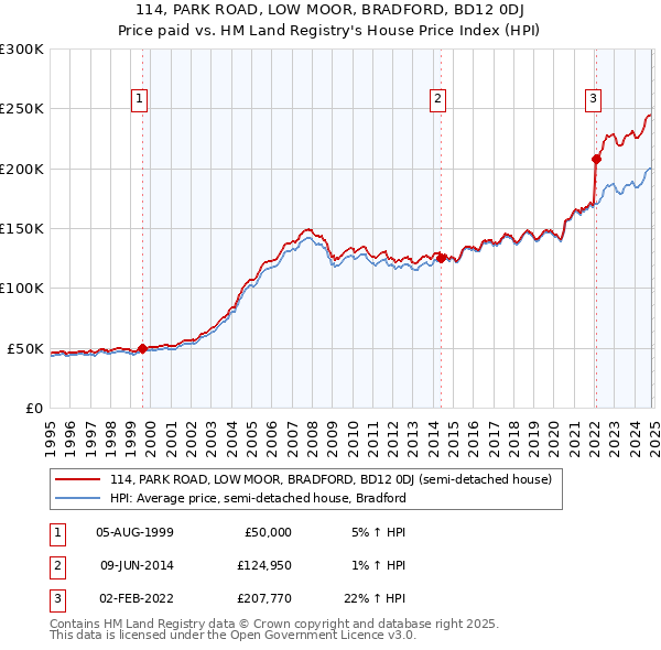 114, PARK ROAD, LOW MOOR, BRADFORD, BD12 0DJ: Price paid vs HM Land Registry's House Price Index