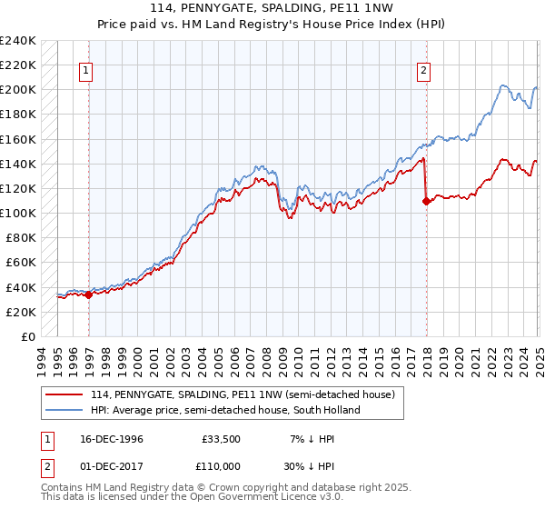 114, PENNYGATE, SPALDING, PE11 1NW: Price paid vs HM Land Registry's House Price Index