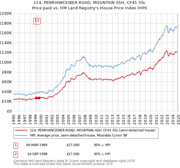 114, PENRHIWCEIBER ROAD, MOUNTAIN ASH, CF45 3SL: Price paid vs HM Land Registry's House Price Index