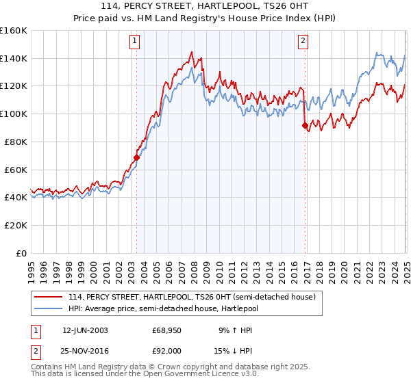 114, PERCY STREET, HARTLEPOOL, TS26 0HT: Price paid vs HM Land Registry's House Price Index