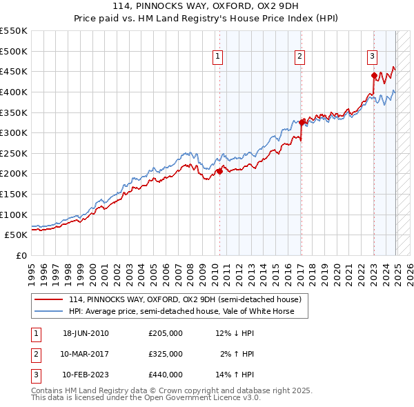 114, PINNOCKS WAY, OXFORD, OX2 9DH: Price paid vs HM Land Registry's House Price Index