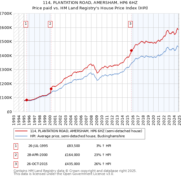 114, PLANTATION ROAD, AMERSHAM, HP6 6HZ: Price paid vs HM Land Registry's House Price Index