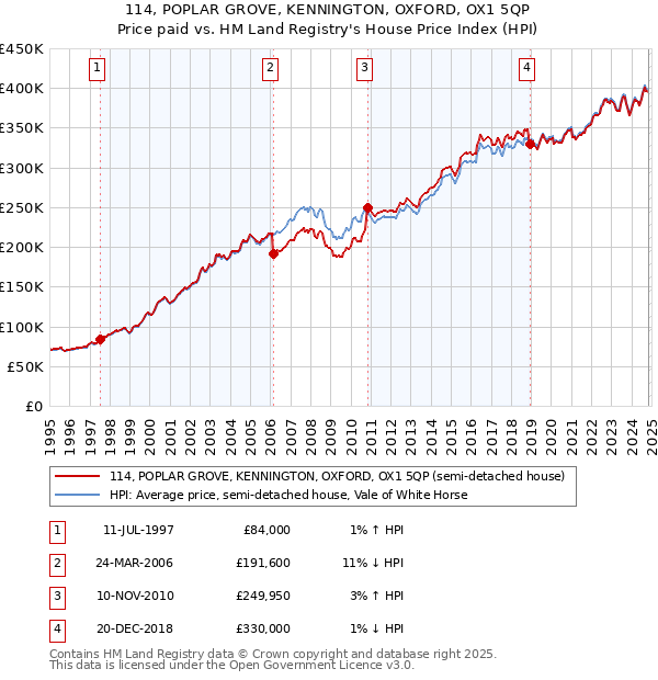 114, POPLAR GROVE, KENNINGTON, OXFORD, OX1 5QP: Price paid vs HM Land Registry's House Price Index