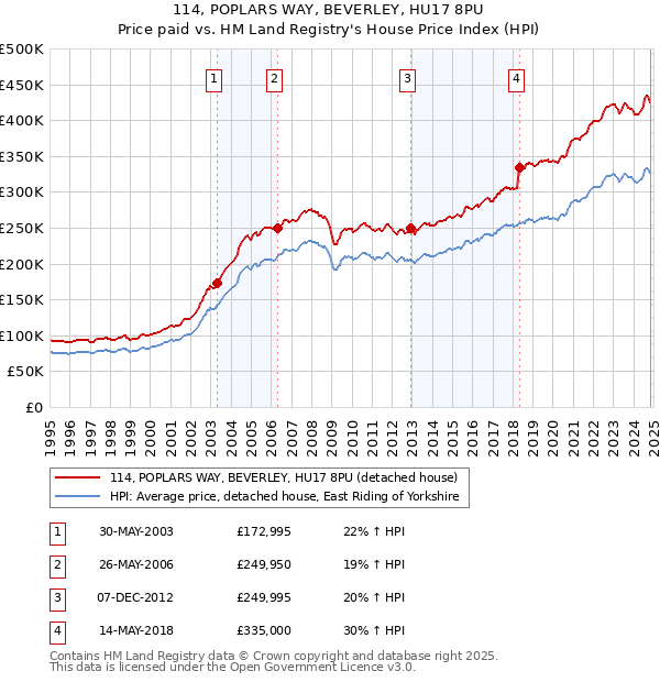 114, POPLARS WAY, BEVERLEY, HU17 8PU: Price paid vs HM Land Registry's House Price Index