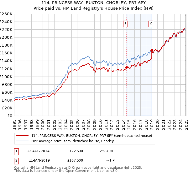 114, PRINCESS WAY, EUXTON, CHORLEY, PR7 6PY: Price paid vs HM Land Registry's House Price Index