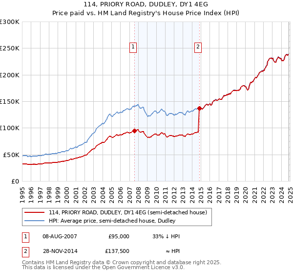 114, PRIORY ROAD, DUDLEY, DY1 4EG: Price paid vs HM Land Registry's House Price Index