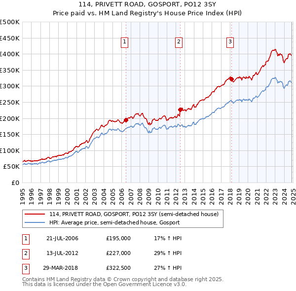 114, PRIVETT ROAD, GOSPORT, PO12 3SY: Price paid vs HM Land Registry's House Price Index