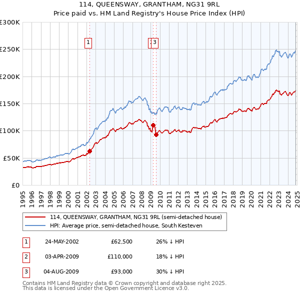 114, QUEENSWAY, GRANTHAM, NG31 9RL: Price paid vs HM Land Registry's House Price Index