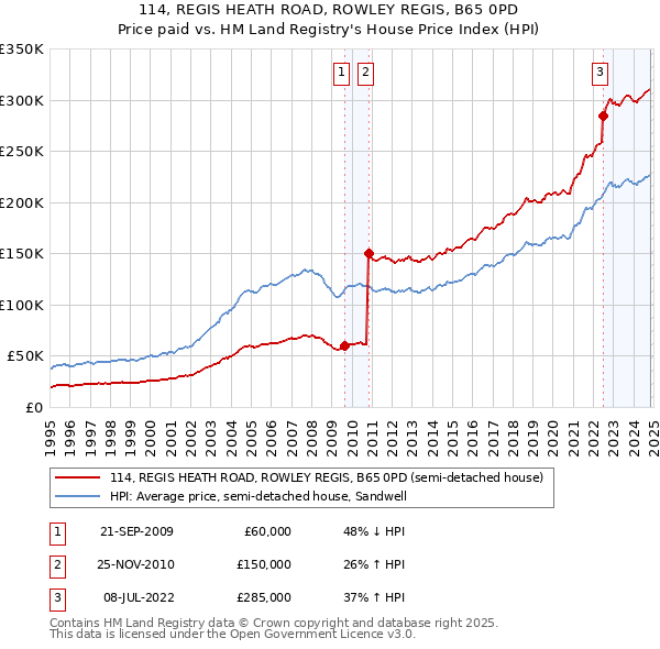 114, REGIS HEATH ROAD, ROWLEY REGIS, B65 0PD: Price paid vs HM Land Registry's House Price Index