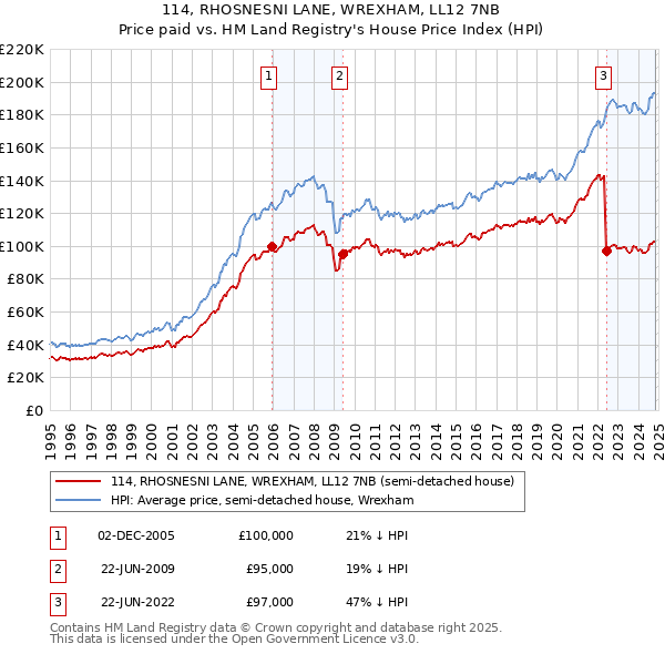 114, RHOSNESNI LANE, WREXHAM, LL12 7NB: Price paid vs HM Land Registry's House Price Index