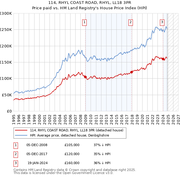 114, RHYL COAST ROAD, RHYL, LL18 3PR: Price paid vs HM Land Registry's House Price Index