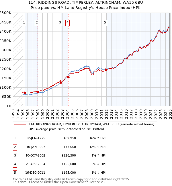 114, RIDDINGS ROAD, TIMPERLEY, ALTRINCHAM, WA15 6BU: Price paid vs HM Land Registry's House Price Index