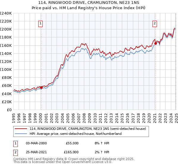 114, RINGWOOD DRIVE, CRAMLINGTON, NE23 1NS: Price paid vs HM Land Registry's House Price Index