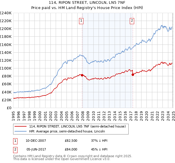 114, RIPON STREET, LINCOLN, LN5 7NF: Price paid vs HM Land Registry's House Price Index