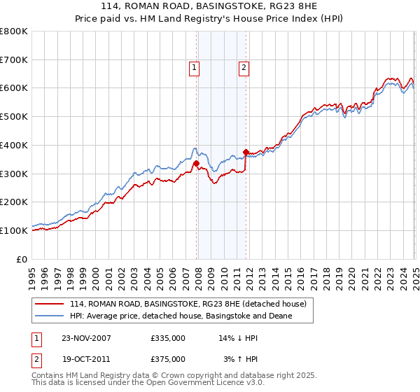 114, ROMAN ROAD, BASINGSTOKE, RG23 8HE: Price paid vs HM Land Registry's House Price Index