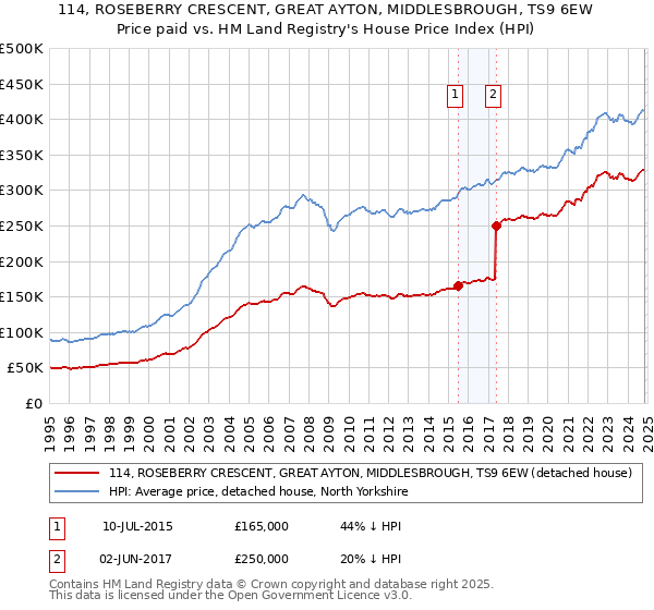 114, ROSEBERRY CRESCENT, GREAT AYTON, MIDDLESBROUGH, TS9 6EW: Price paid vs HM Land Registry's House Price Index