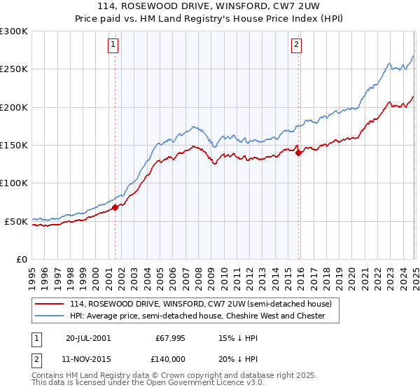 114, ROSEWOOD DRIVE, WINSFORD, CW7 2UW: Price paid vs HM Land Registry's House Price Index