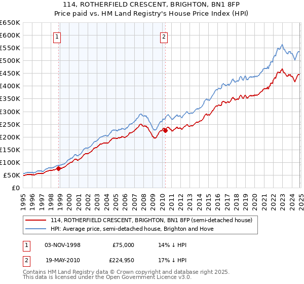 114, ROTHERFIELD CRESCENT, BRIGHTON, BN1 8FP: Price paid vs HM Land Registry's House Price Index